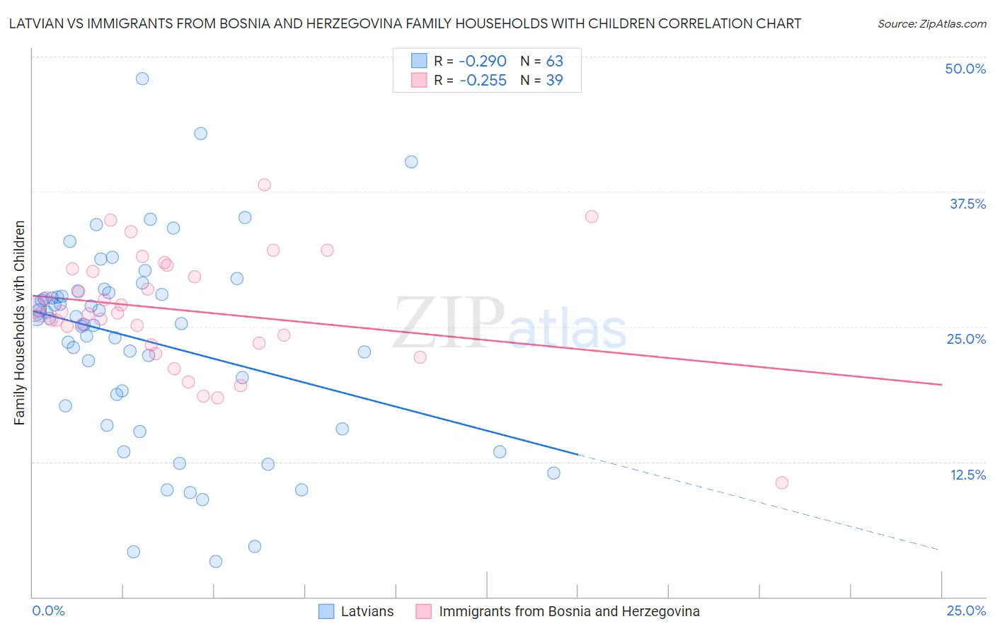 Latvian vs Immigrants from Bosnia and Herzegovina Family Households with Children
