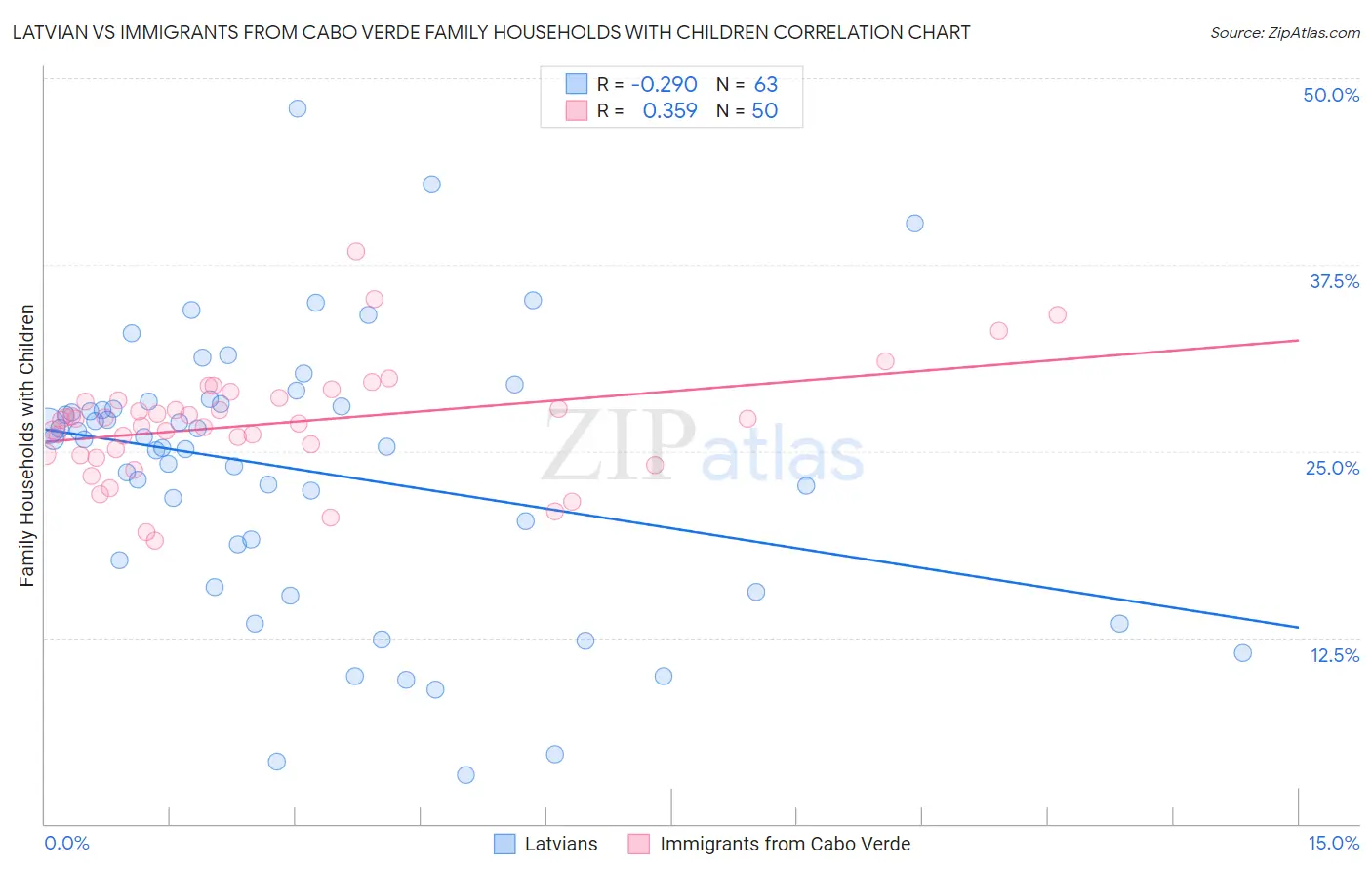 Latvian vs Immigrants from Cabo Verde Family Households with Children