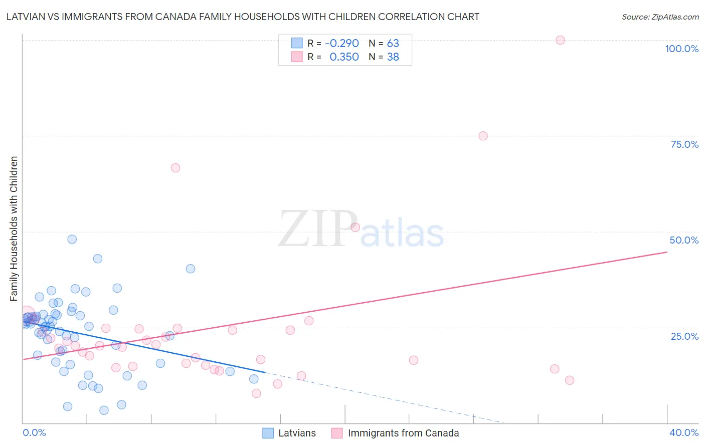 Latvian vs Immigrants from Canada Family Households with Children