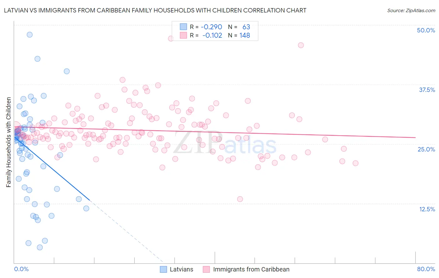 Latvian vs Immigrants from Caribbean Family Households with Children