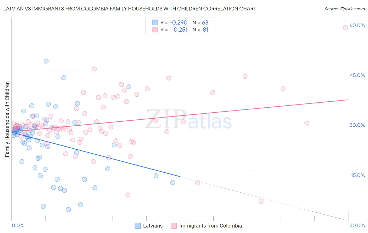 Latvian vs Immigrants from Colombia Family Households with Children