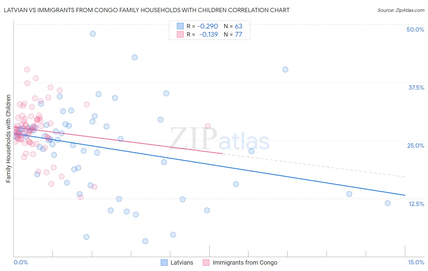 Latvian vs Immigrants from Congo Family Households with Children