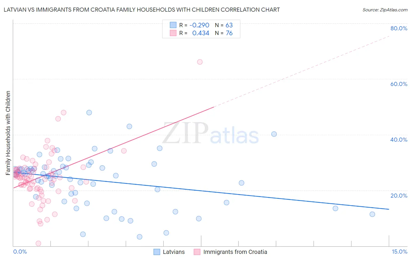 Latvian vs Immigrants from Croatia Family Households with Children