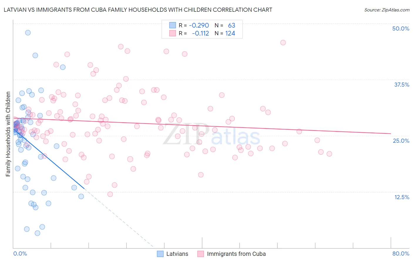 Latvian vs Immigrants from Cuba Family Households with Children