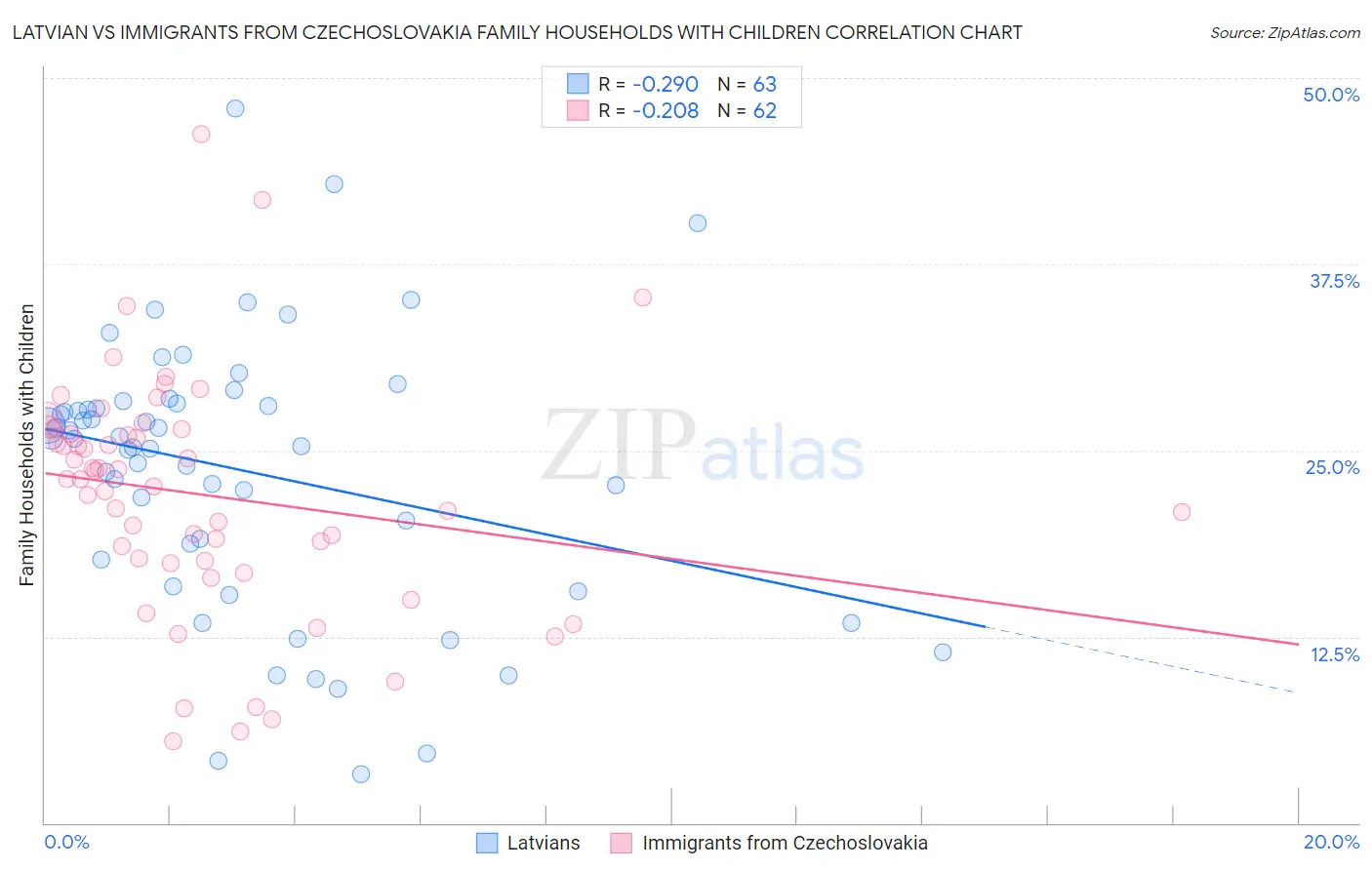 Latvian vs Immigrants from Czechoslovakia Family Households with Children