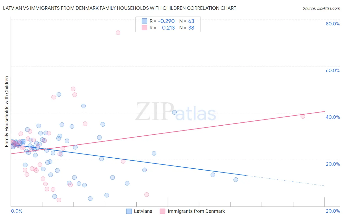Latvian vs Immigrants from Denmark Family Households with Children