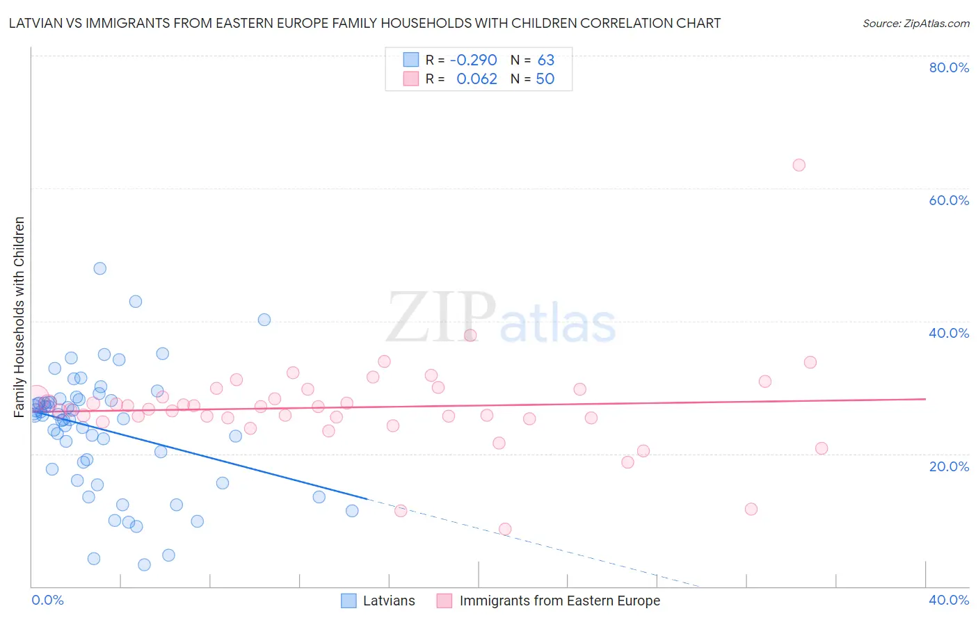 Latvian vs Immigrants from Eastern Europe Family Households with Children