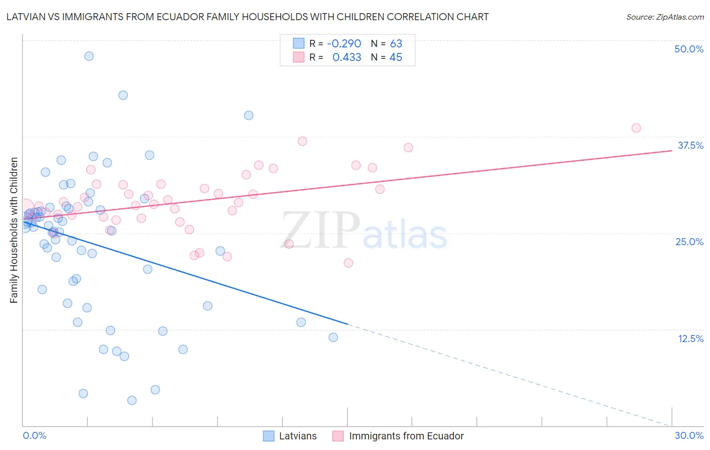 Latvian vs Immigrants from Ecuador Family Households with Children
