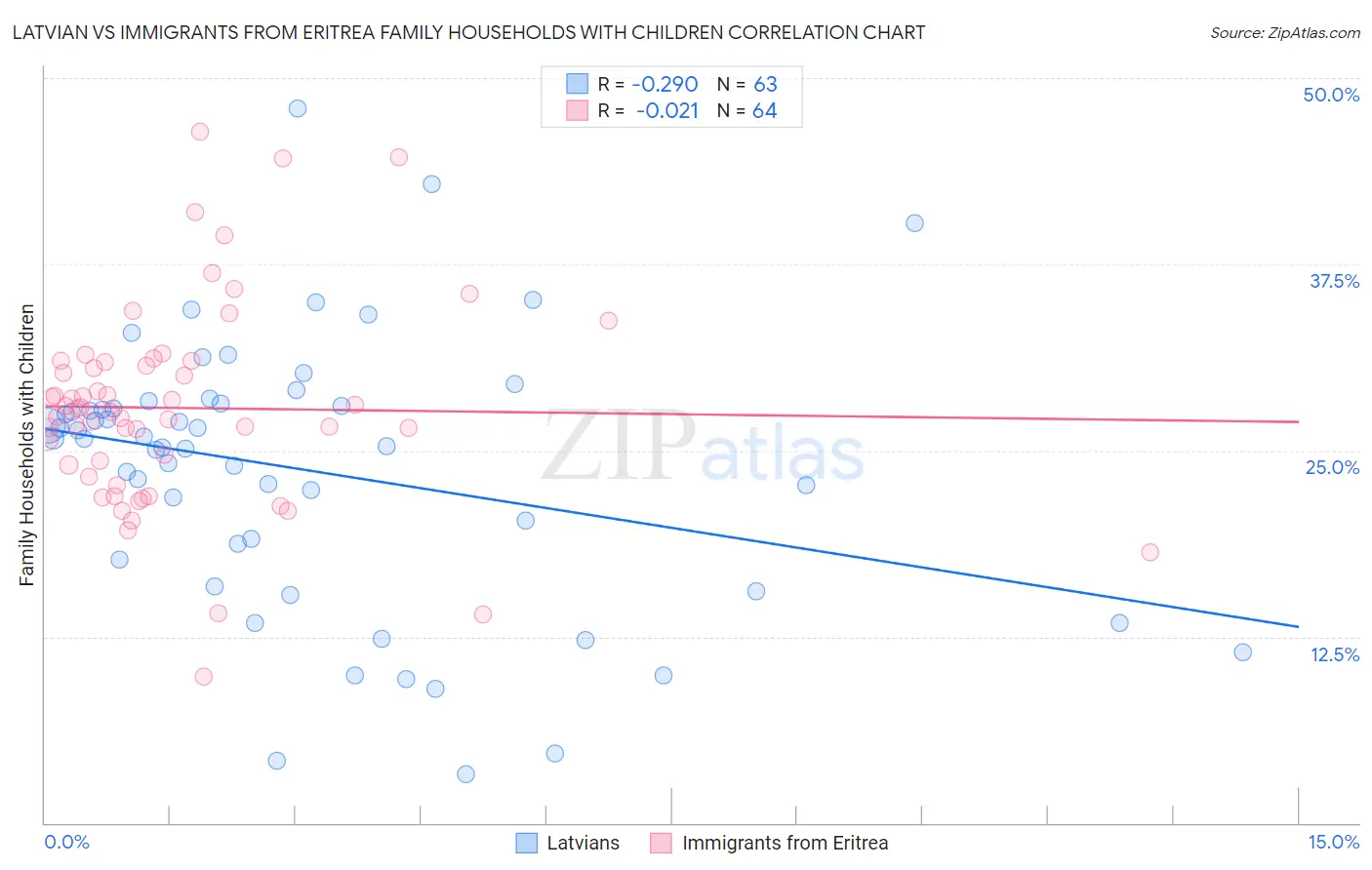 Latvian vs Immigrants from Eritrea Family Households with Children