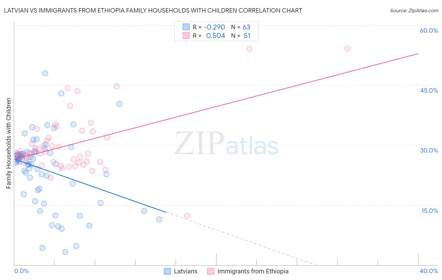 Latvian vs Immigrants from Ethiopia Family Households with Children