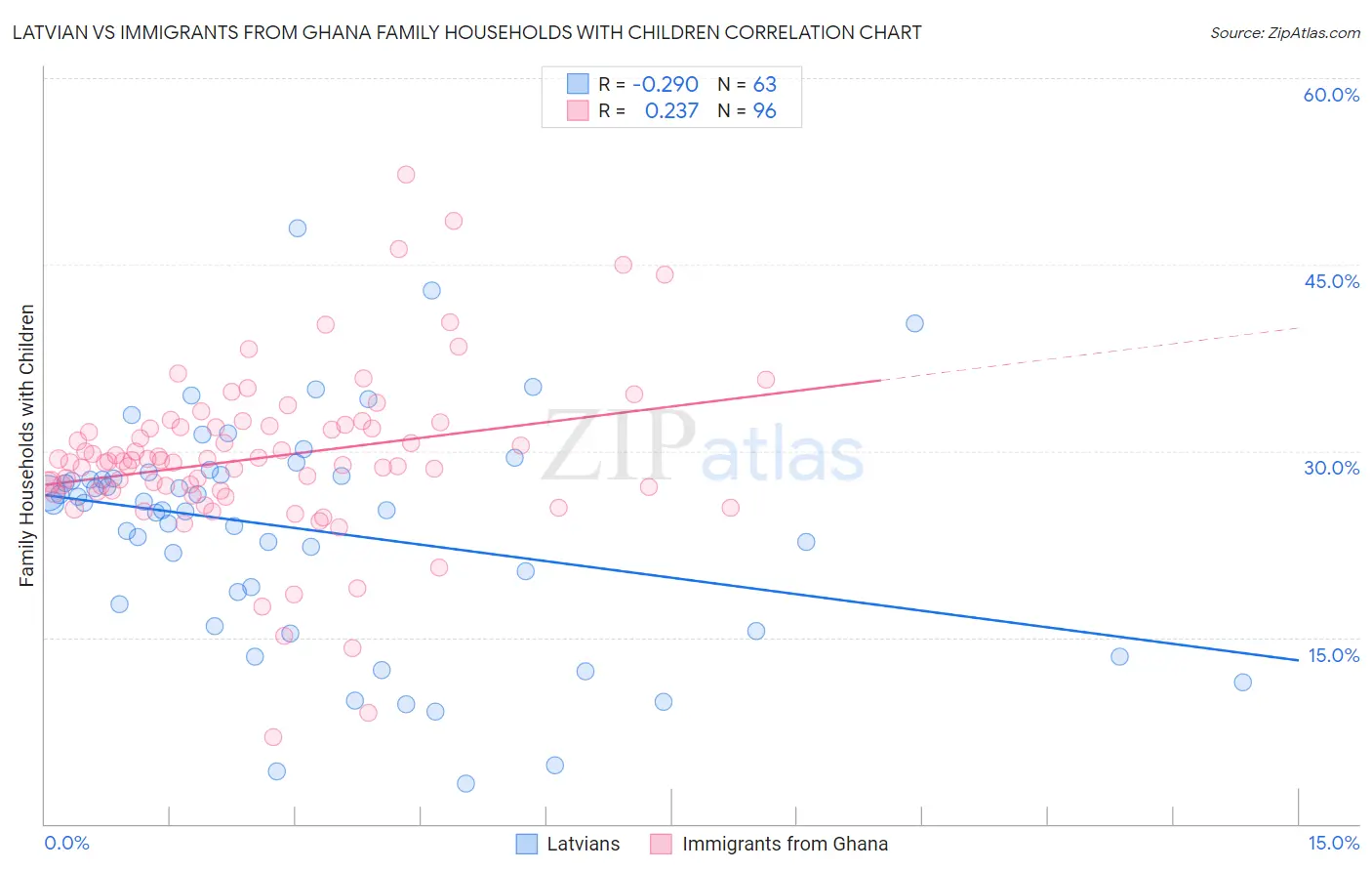 Latvian vs Immigrants from Ghana Family Households with Children