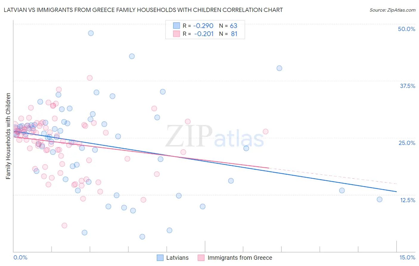 Latvian vs Immigrants from Greece Family Households with Children