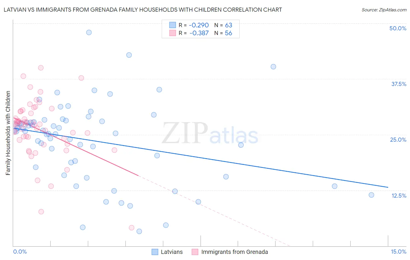 Latvian vs Immigrants from Grenada Family Households with Children