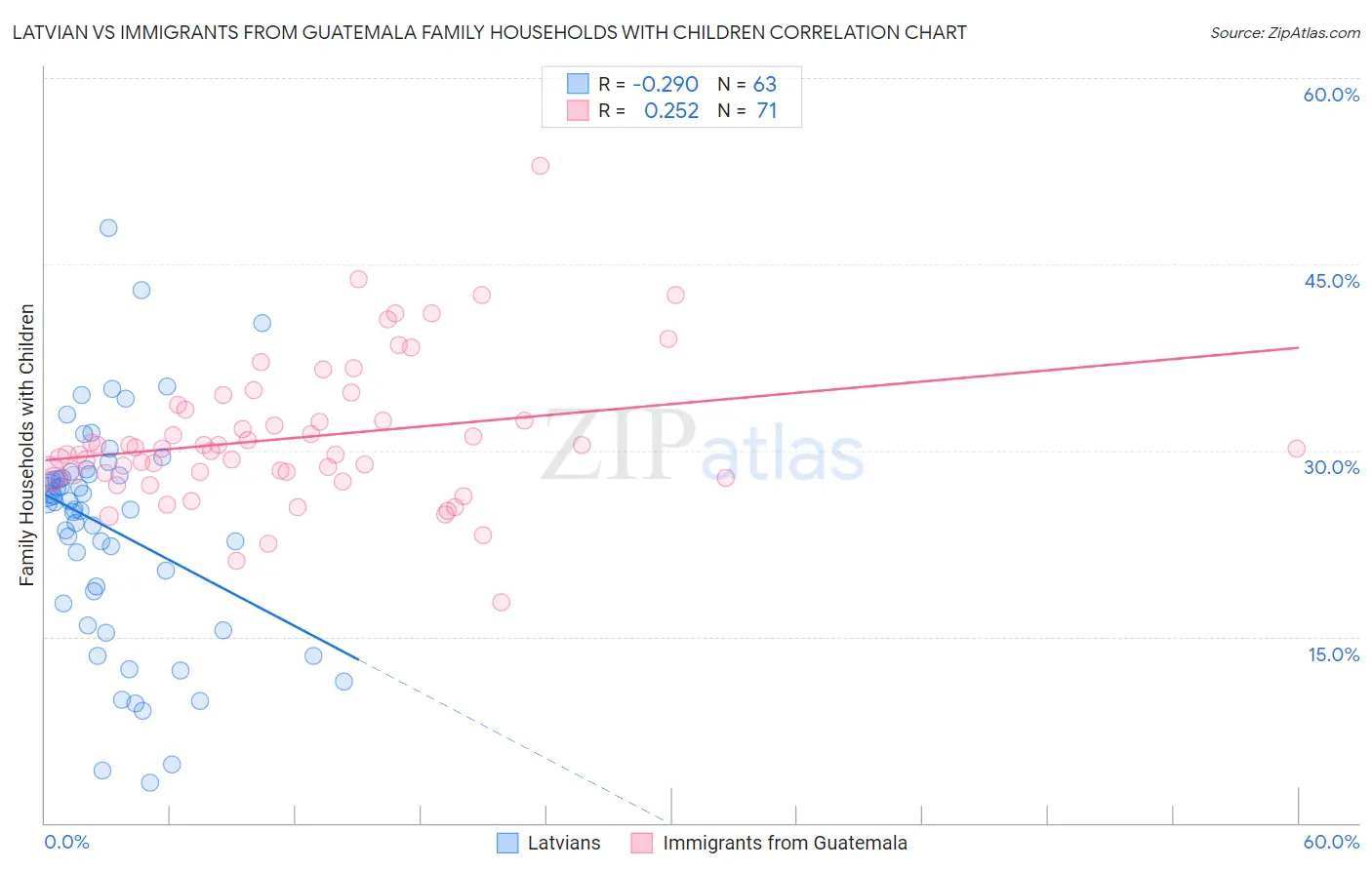 Latvian vs Immigrants from Guatemala Family Households with Children