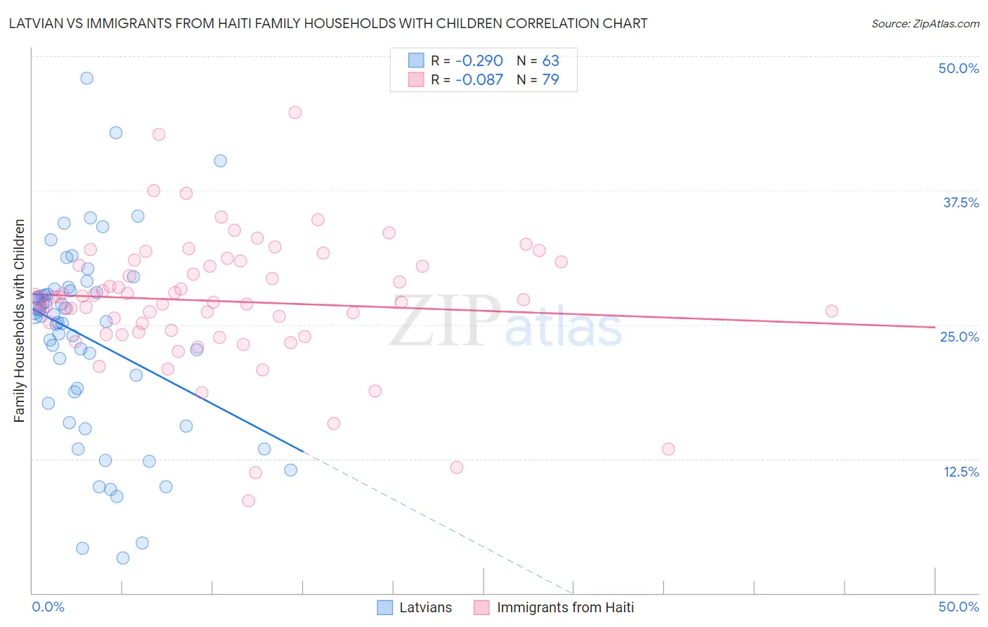 Latvian vs Immigrants from Haiti Family Households with Children