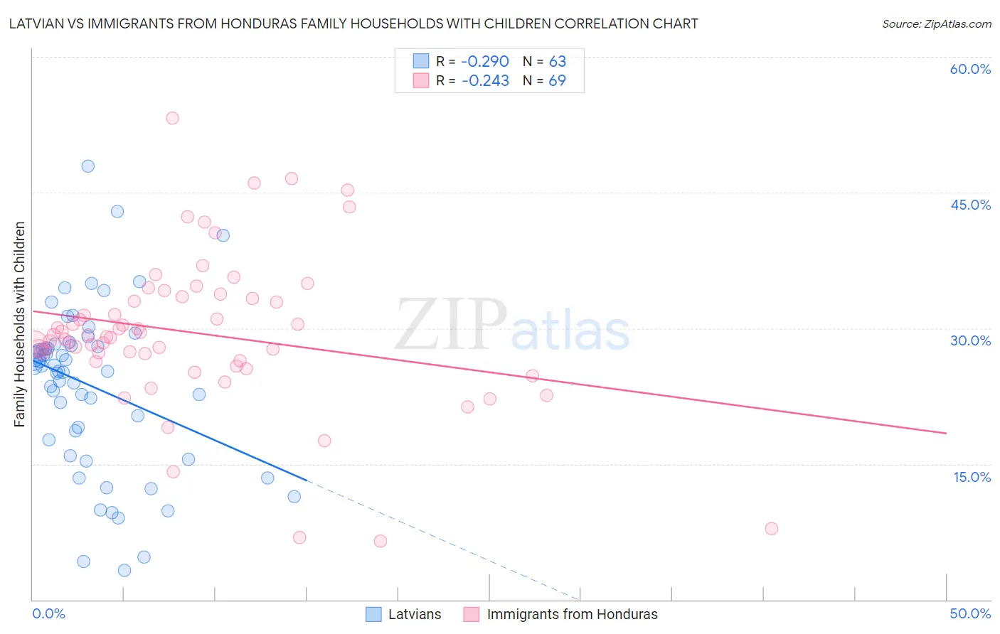 Latvian vs Immigrants from Honduras Family Households with Children