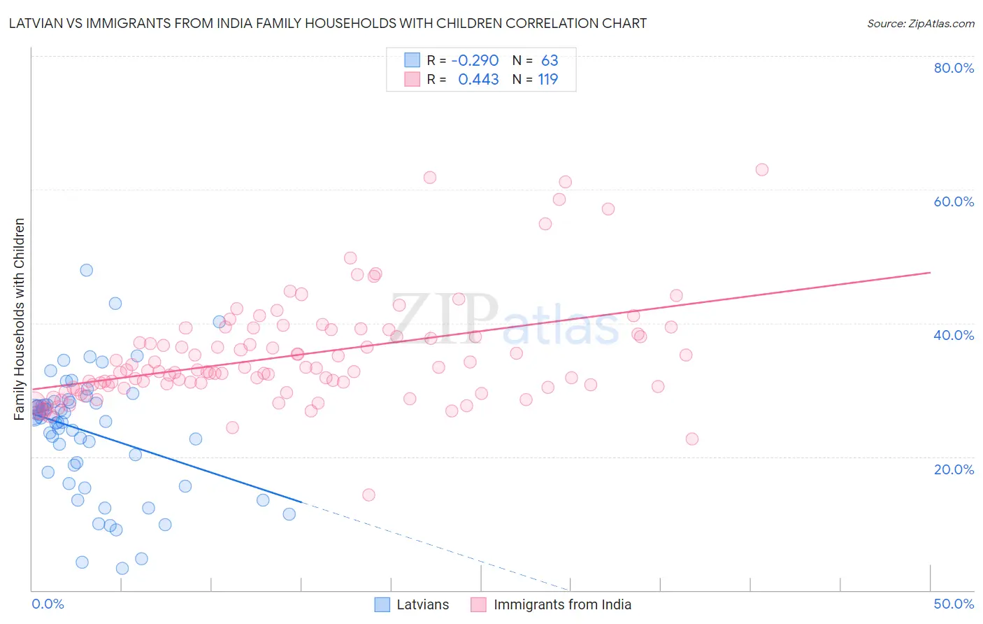 Latvian vs Immigrants from India Family Households with Children