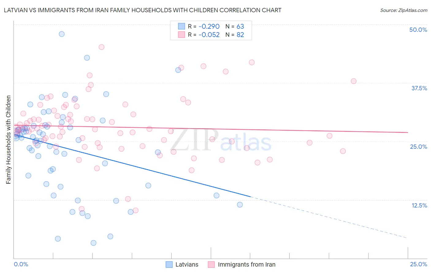 Latvian vs Immigrants from Iran Family Households with Children