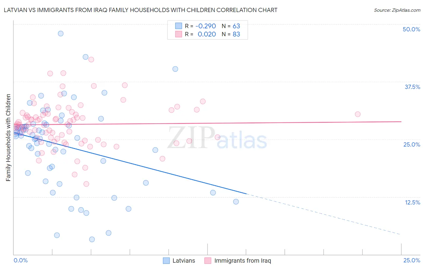 Latvian vs Immigrants from Iraq Family Households with Children