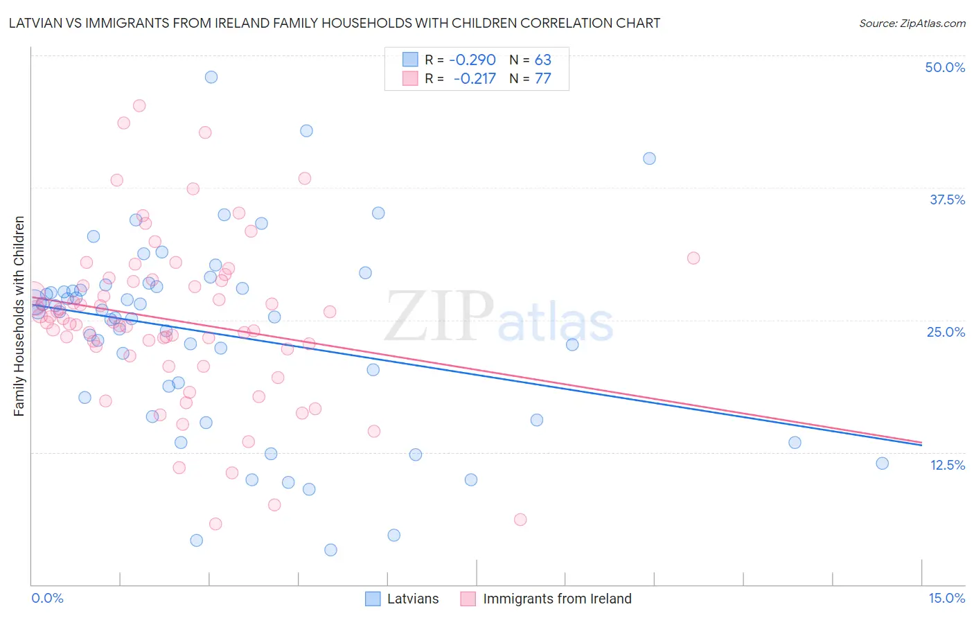 Latvian vs Immigrants from Ireland Family Households with Children