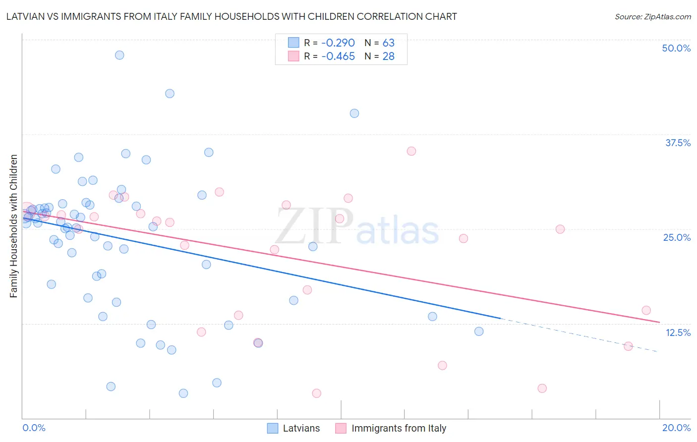 Latvian vs Immigrants from Italy Family Households with Children
