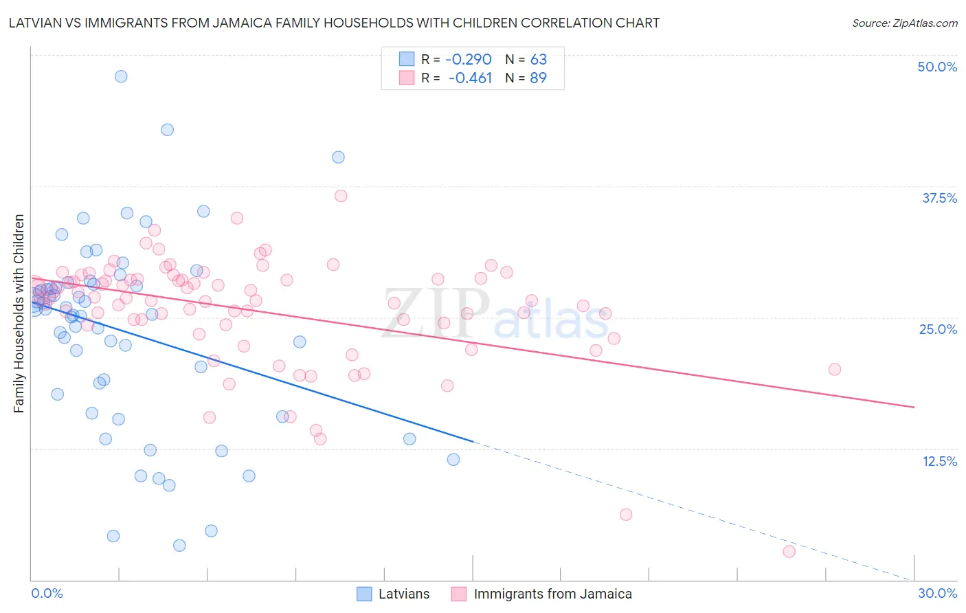 Latvian vs Immigrants from Jamaica Family Households with Children