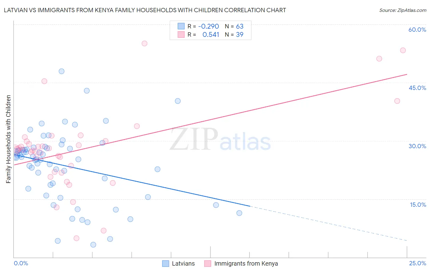 Latvian vs Immigrants from Kenya Family Households with Children
