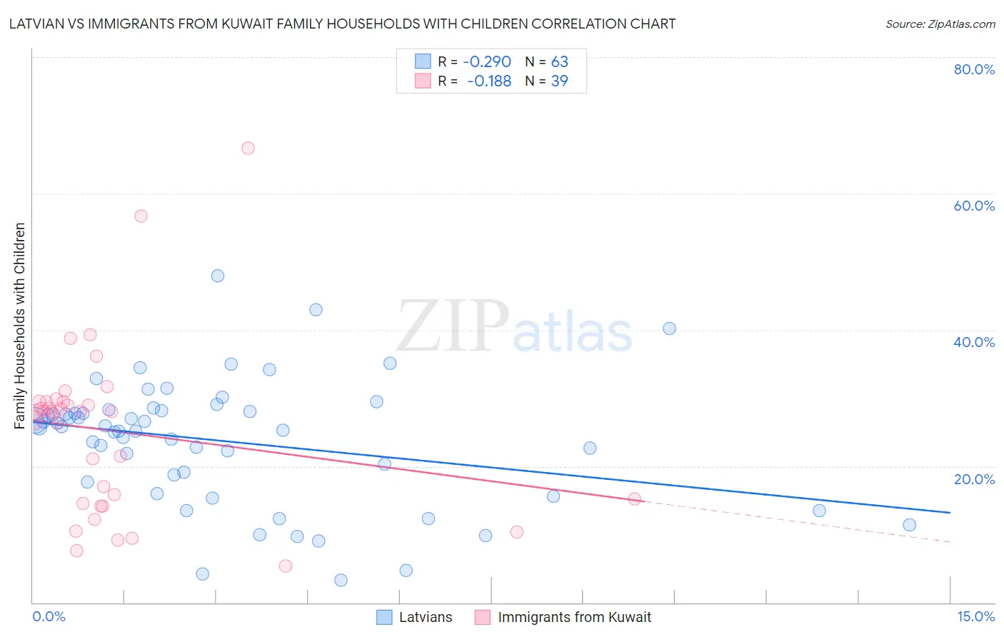 Latvian vs Immigrants from Kuwait Family Households with Children