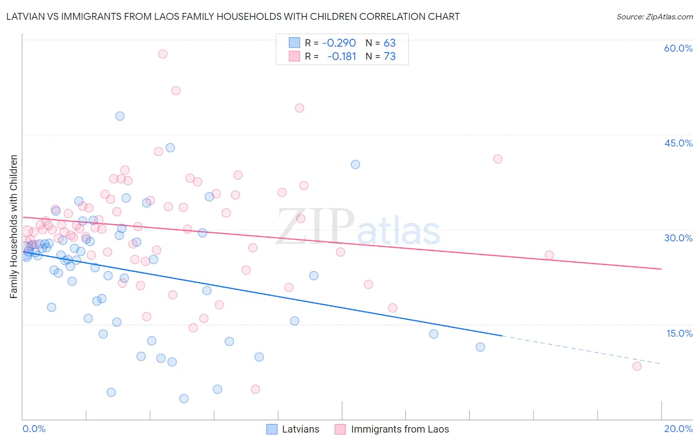 Latvian vs Immigrants from Laos Family Households with Children