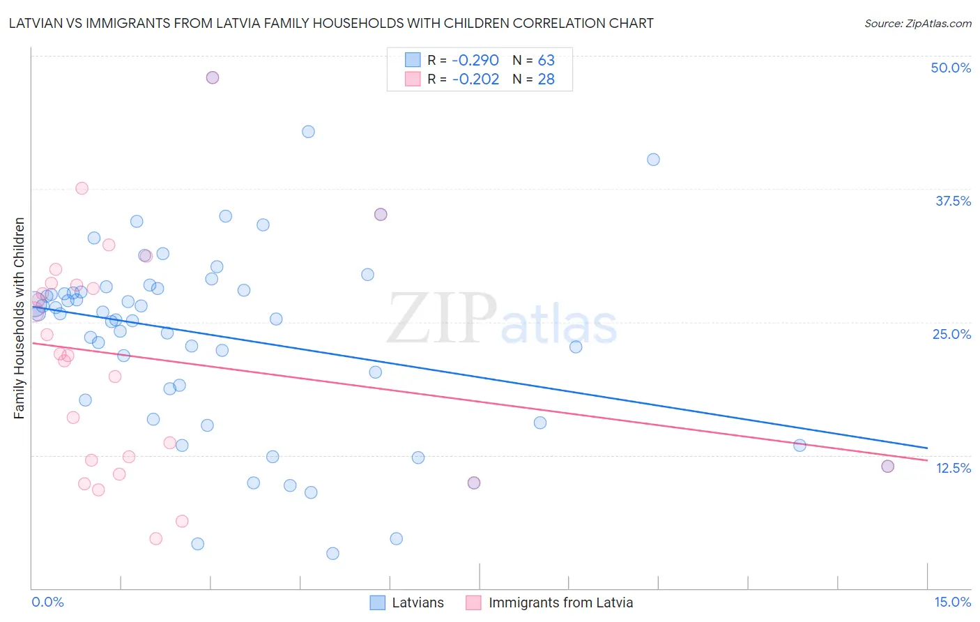 Latvian vs Immigrants from Latvia Family Households with Children
