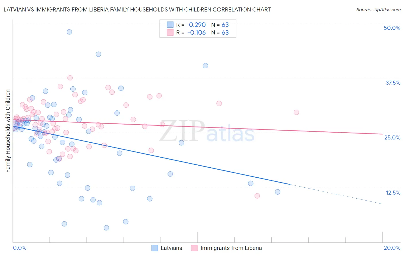 Latvian vs Immigrants from Liberia Family Households with Children