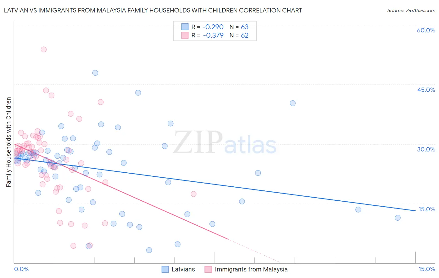 Latvian vs Immigrants from Malaysia Family Households with Children