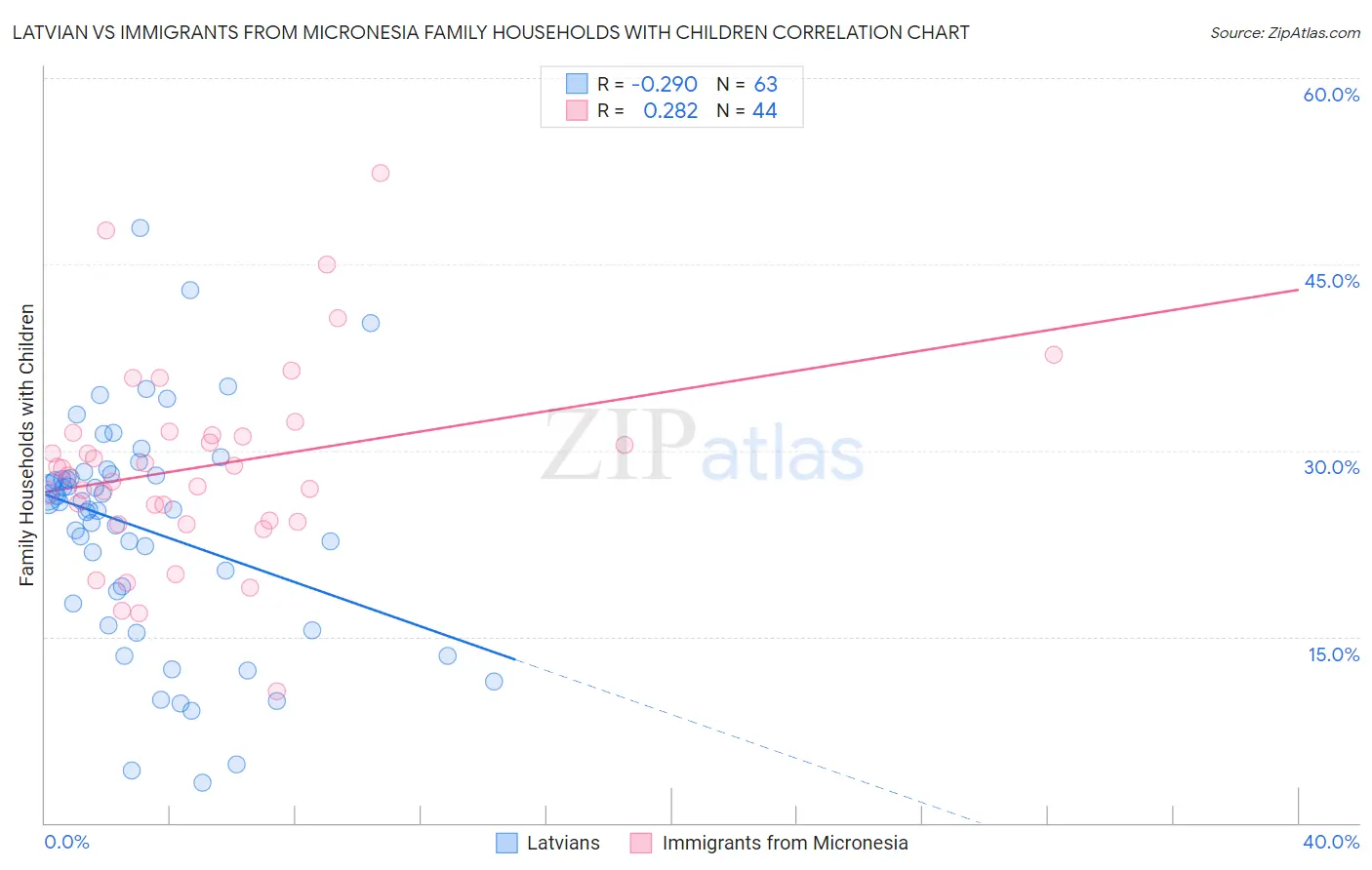 Latvian vs Immigrants from Micronesia Family Households with Children