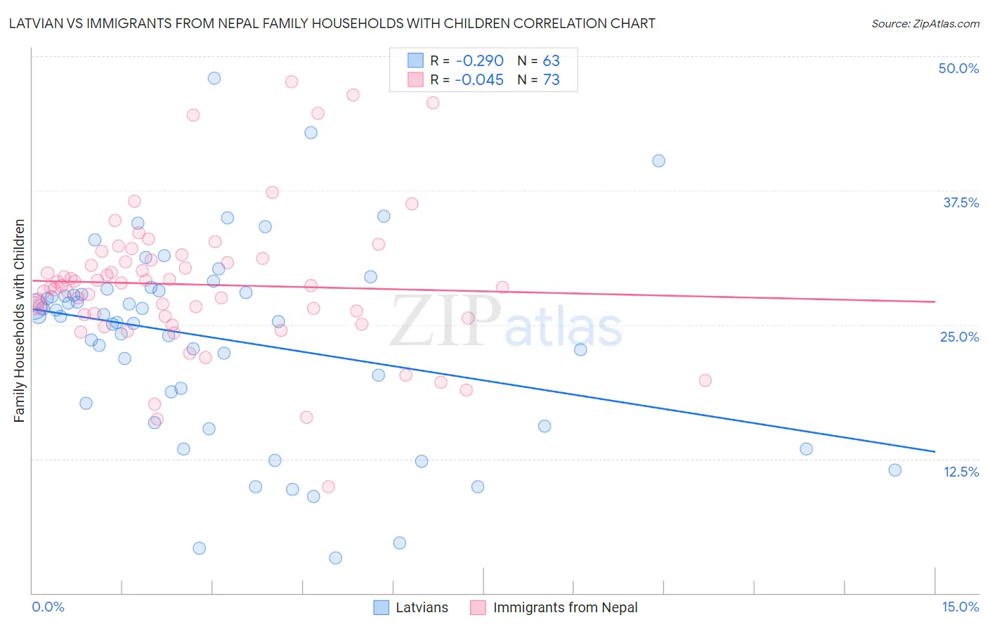 Latvian vs Immigrants from Nepal Family Households with Children