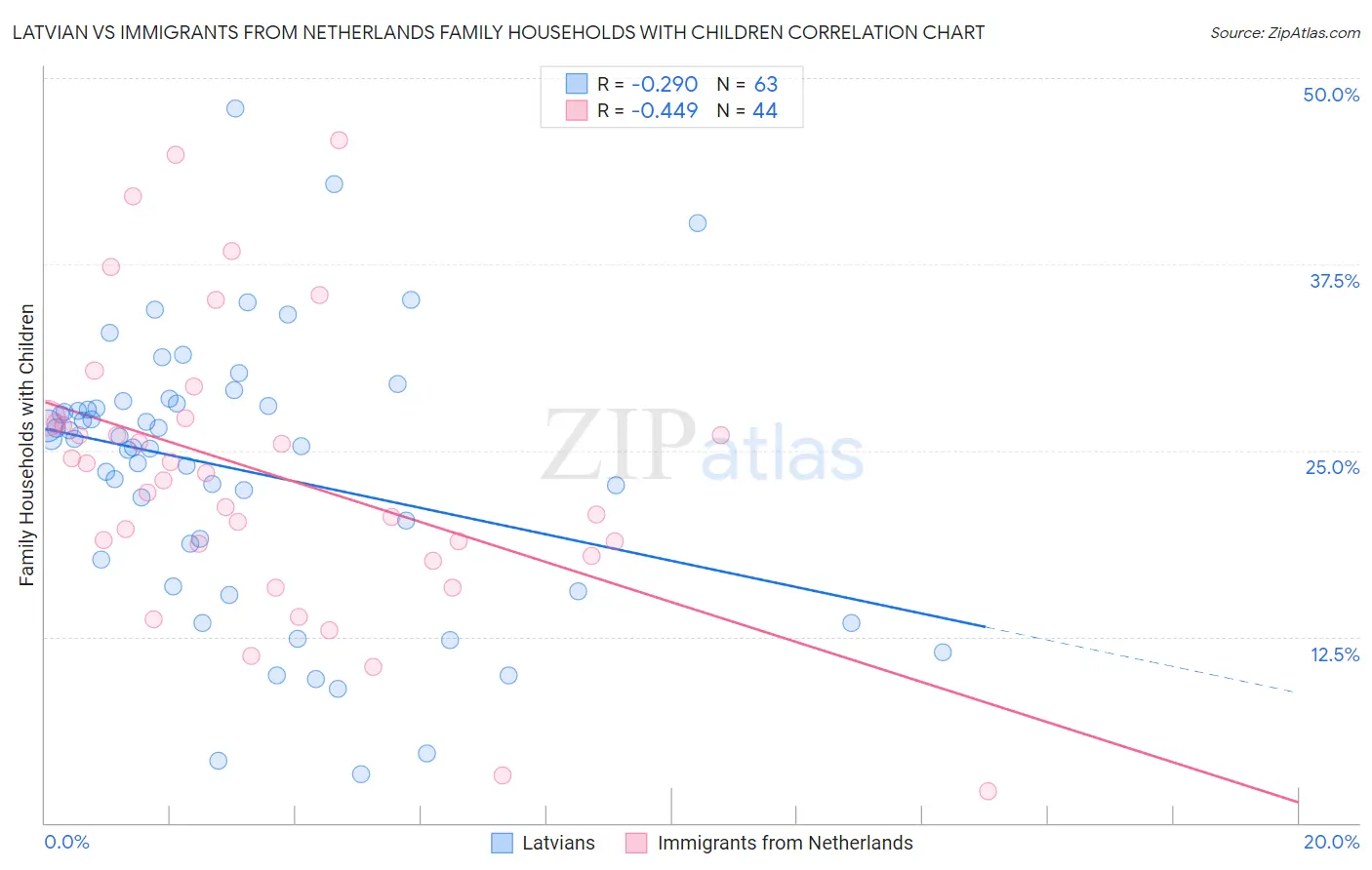 Latvian vs Immigrants from Netherlands Family Households with Children