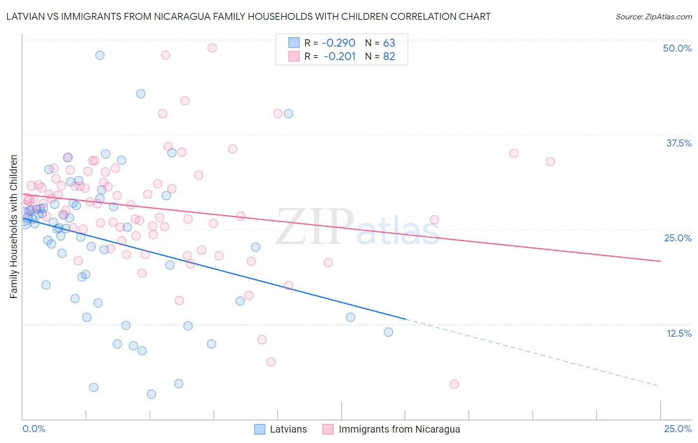 Latvian vs Immigrants from Nicaragua Family Households with Children