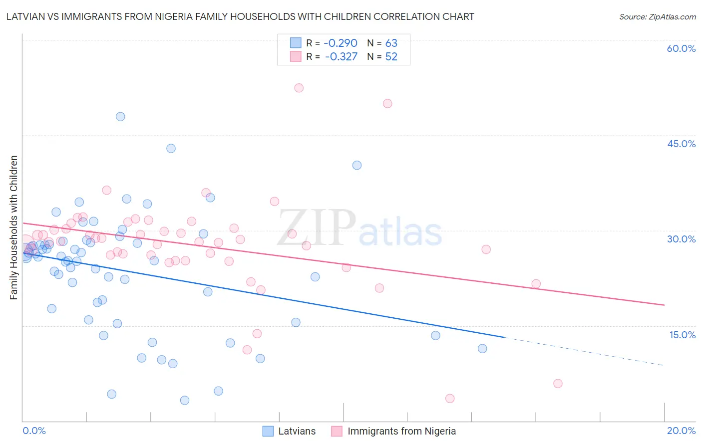 Latvian vs Immigrants from Nigeria Family Households with Children