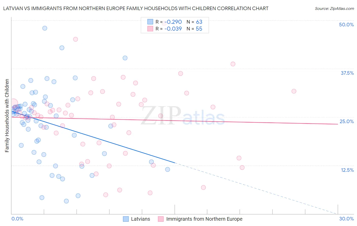 Latvian vs Immigrants from Northern Europe Family Households with Children