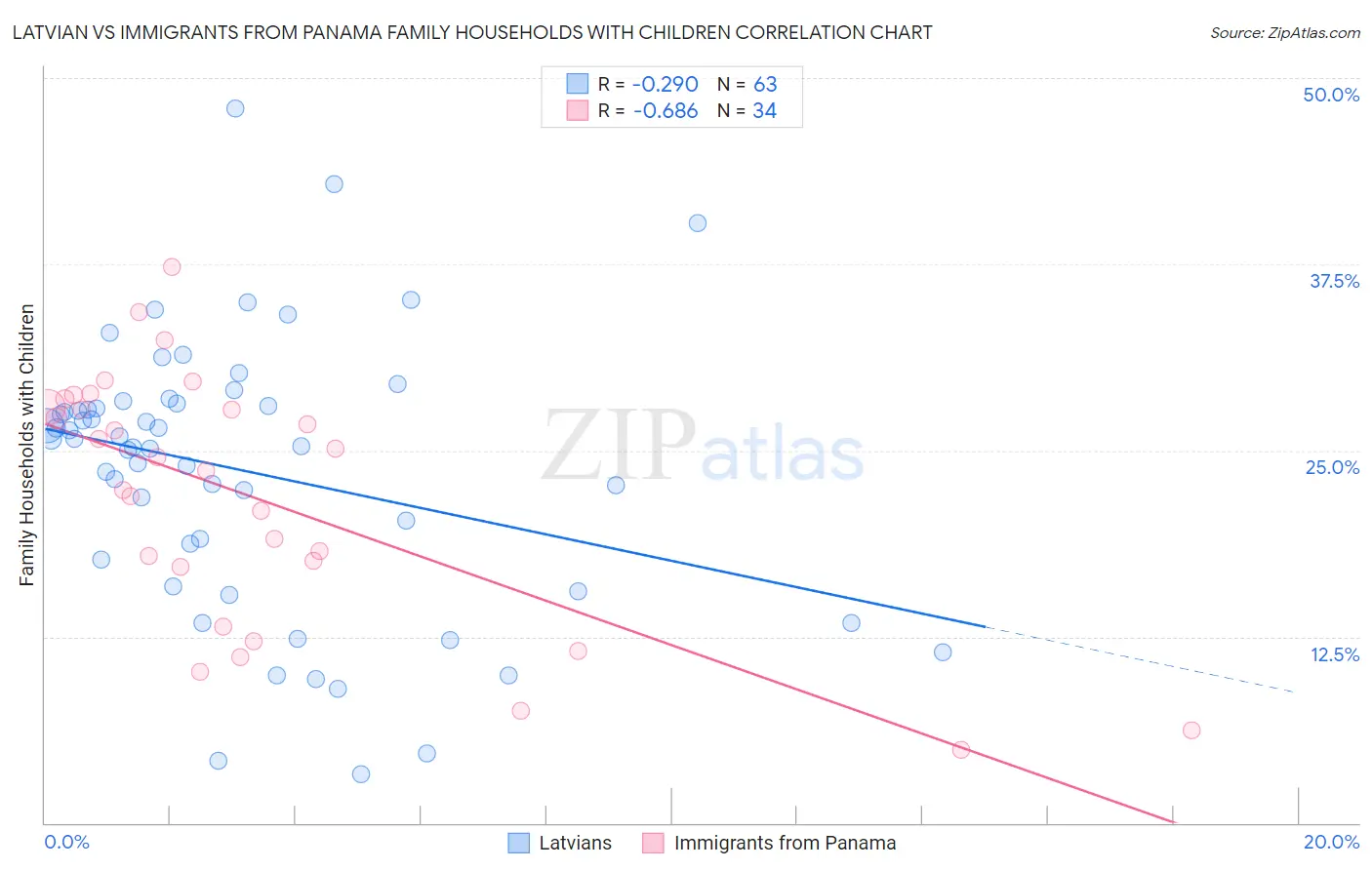 Latvian vs Immigrants from Panama Family Households with Children