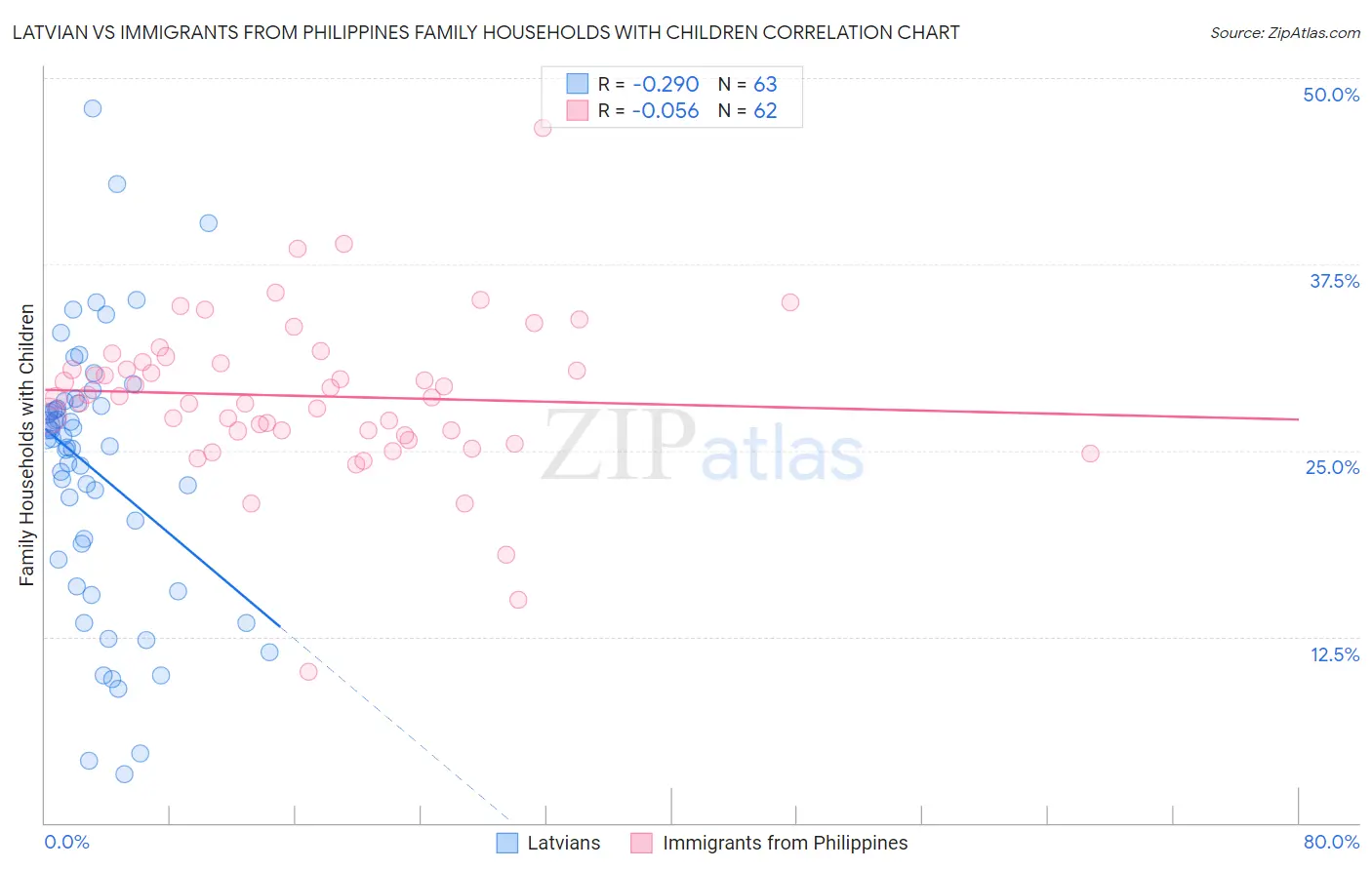 Latvian vs Immigrants from Philippines Family Households with Children