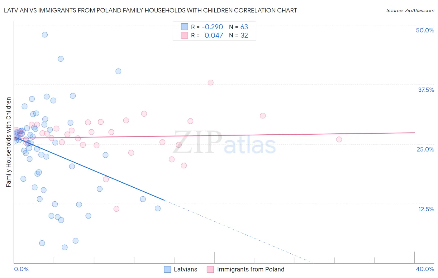 Latvian vs Immigrants from Poland Family Households with Children
