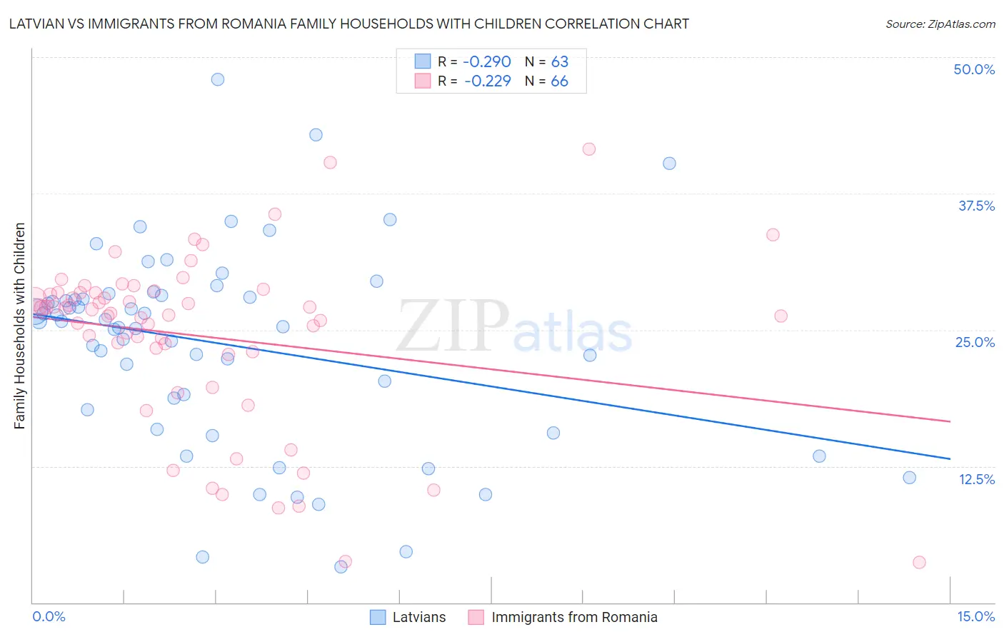 Latvian vs Immigrants from Romania Family Households with Children