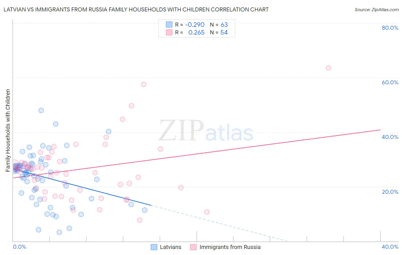 Latvian vs Immigrants from Russia Family Households with Children