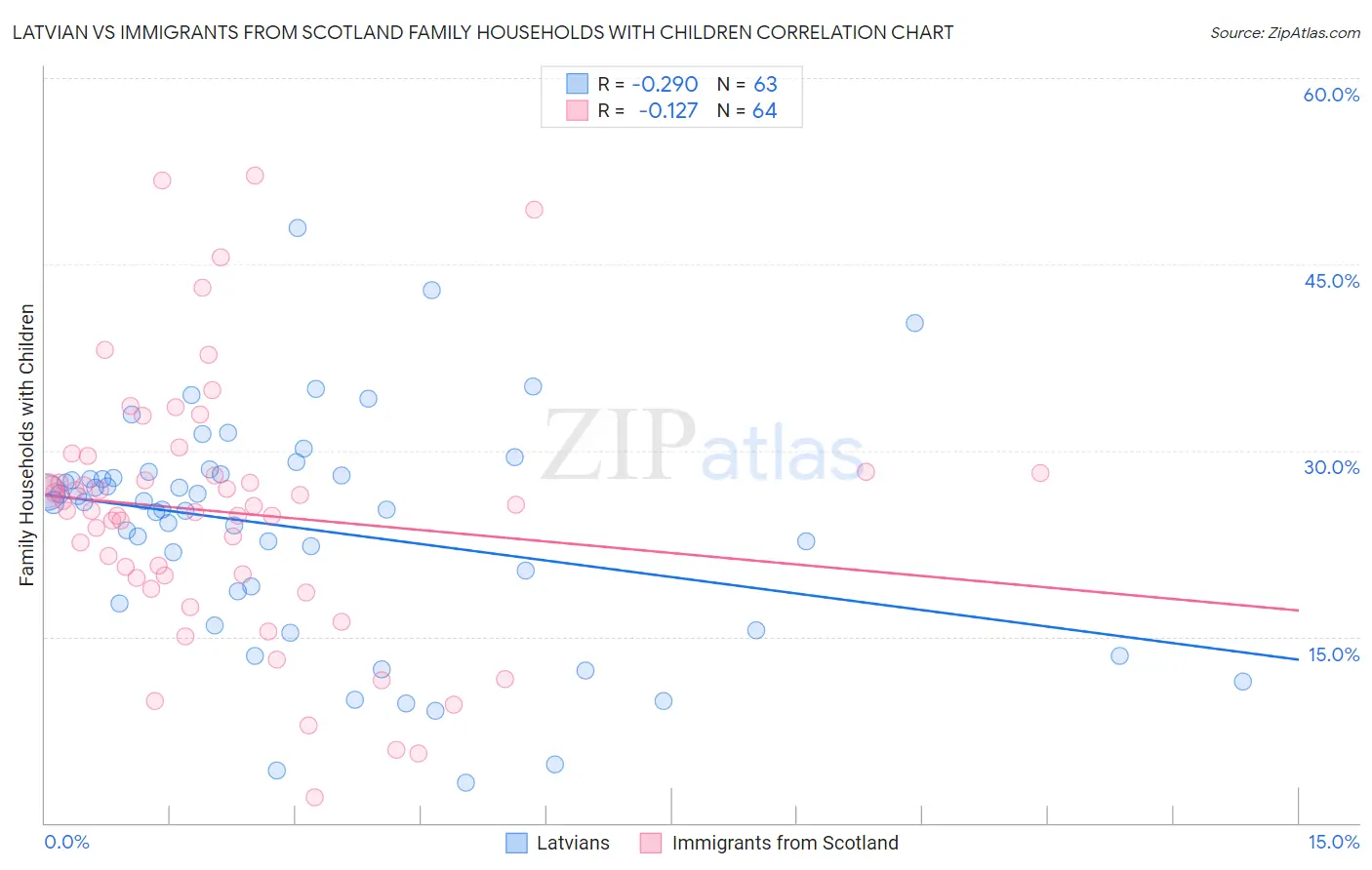 Latvian vs Immigrants from Scotland Family Households with Children