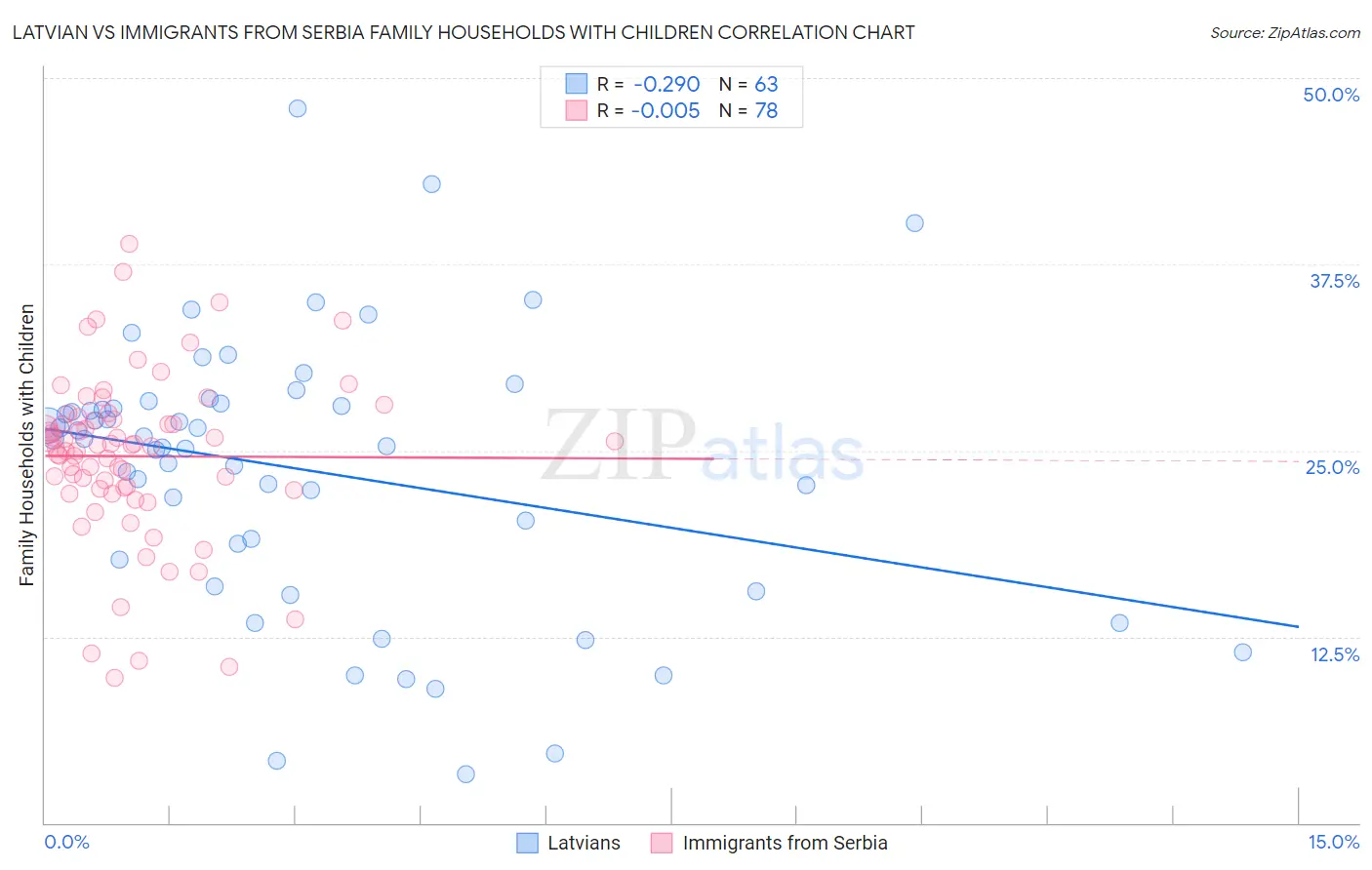 Latvian vs Immigrants from Serbia Family Households with Children