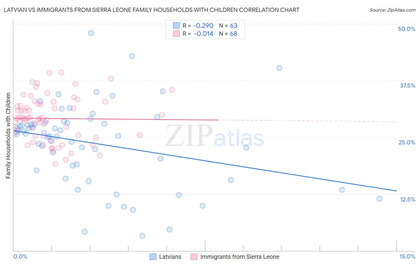 Latvian vs Immigrants from Sierra Leone Family Households with Children