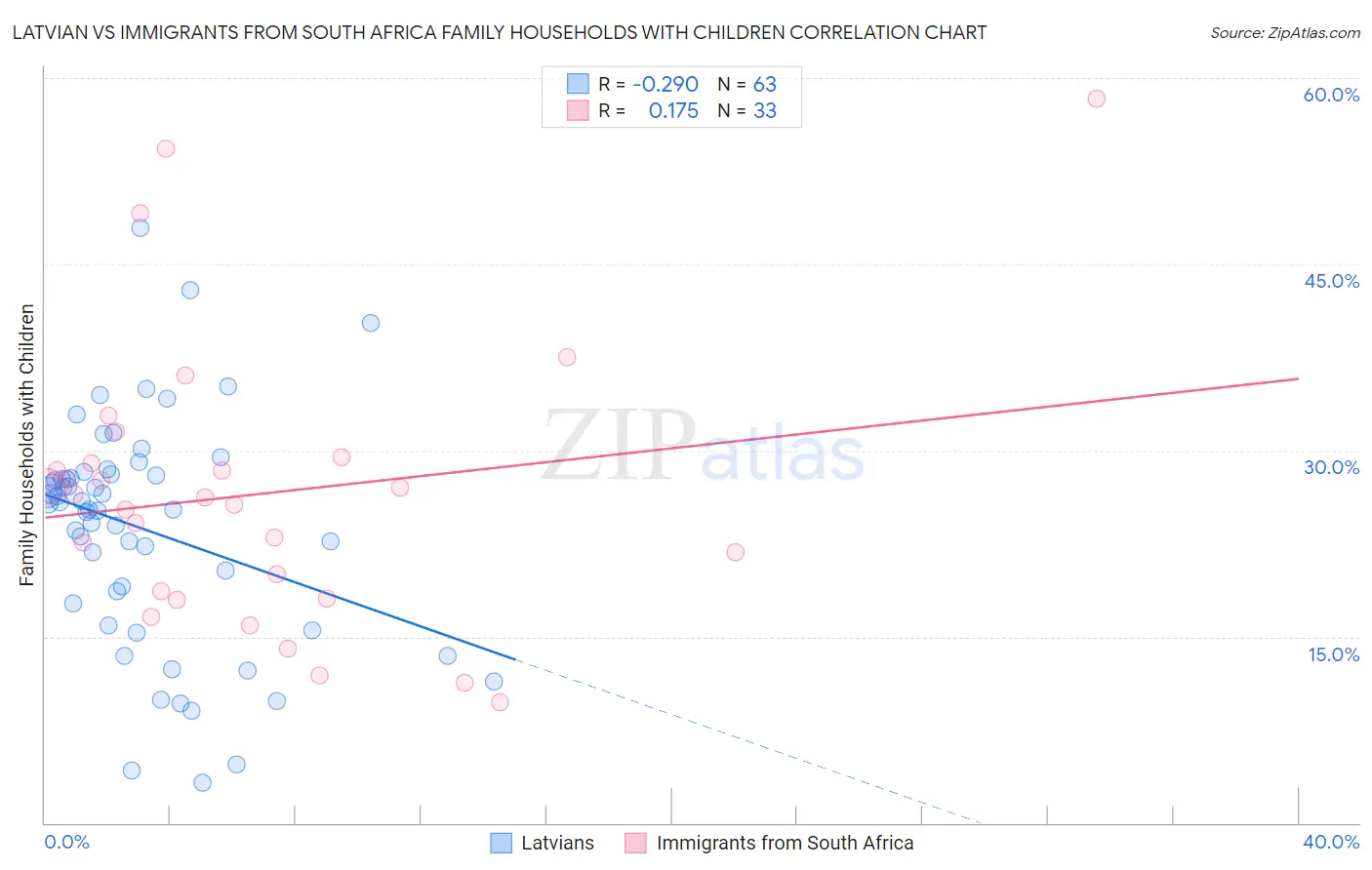Latvian vs Immigrants from South Africa Family Households with Children
