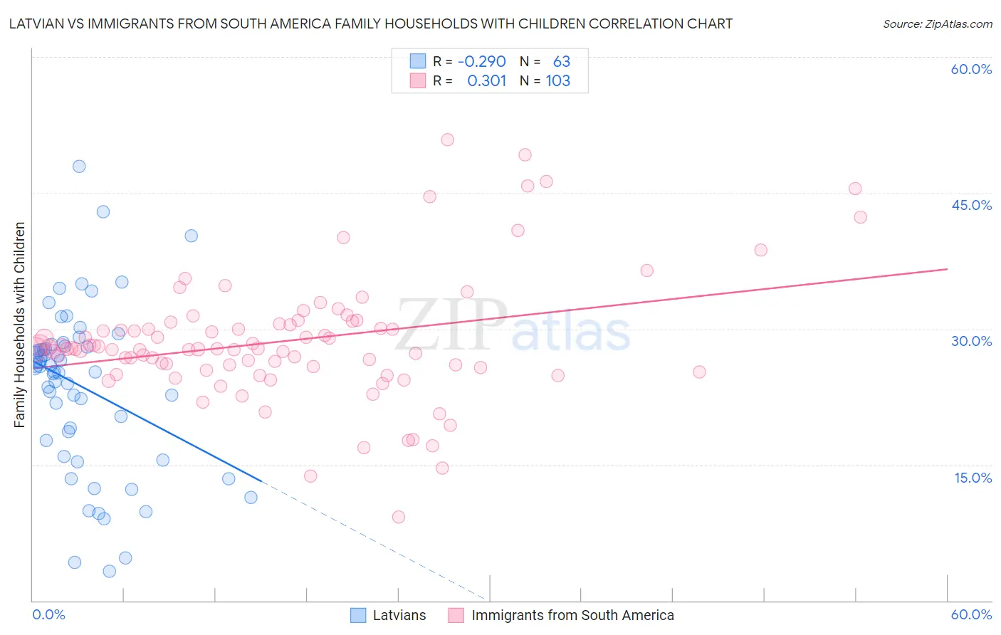 Latvian vs Immigrants from South America Family Households with Children