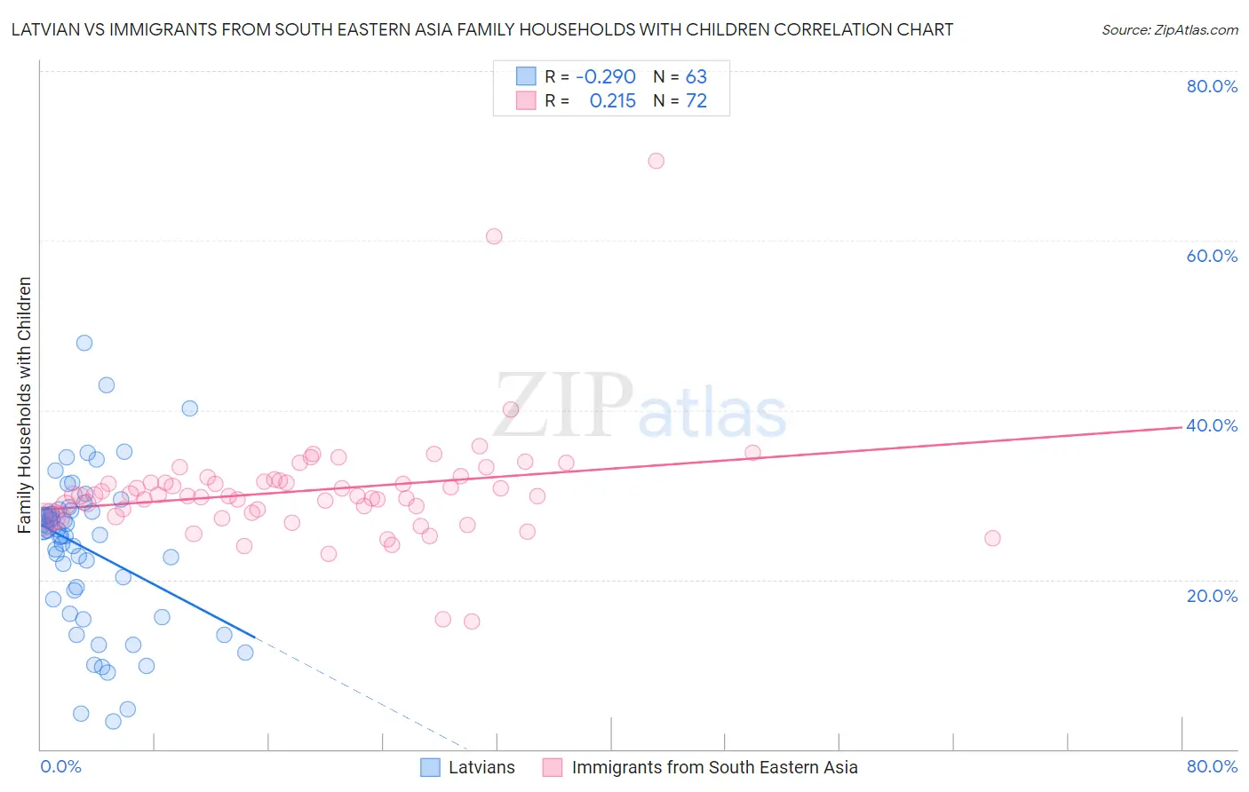 Latvian vs Immigrants from South Eastern Asia Family Households with Children