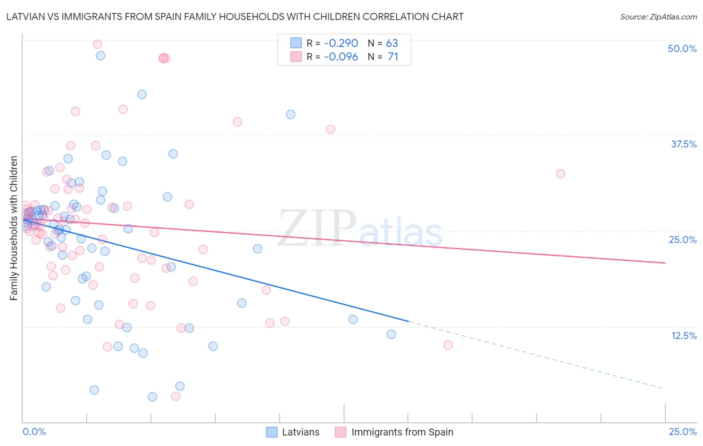 Latvian vs Immigrants from Spain Family Households with Children